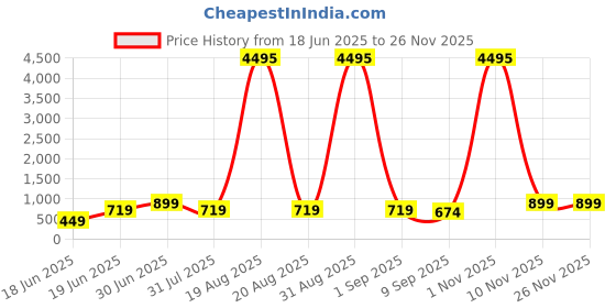 myntra.com SAF Green & White Kamdhenu Cow Canvas Painting Wall Art saf Price History Graph from 18 Jun 2025 to 25 Nov 2025