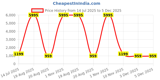 myntra.com SAF Green & White Minimal Daisy Flower Wall Art saf Price History Graph from 14 Jul 2025 to 5 Dec 2025