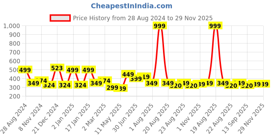 myntra.com SAF Green & White Modern Art Digital Printed Framed Wall Painting saf Price History Graph from 28 Aug 2024 to 29 Nov 2025