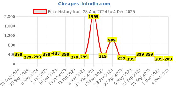 myntra.com SAF Green & White Motivational Painted Premium MDF Framed UV Textured Wall Art saf Price History Graph from 28 Aug 2024 to 3 Dec 2025