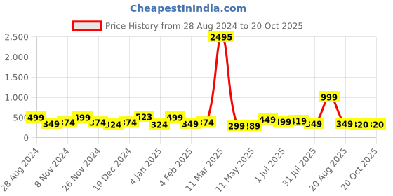 myntra.com SAF Green & White Painting Wall Art saf Price History Graph from 28 Aug 2024 to 18 Oct 2025