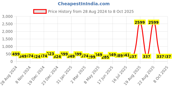 myntra.com SAF Green & White Textured Modern Wall Art saf Price History Graph from 28 Aug 2024 to 8 Oct 2025