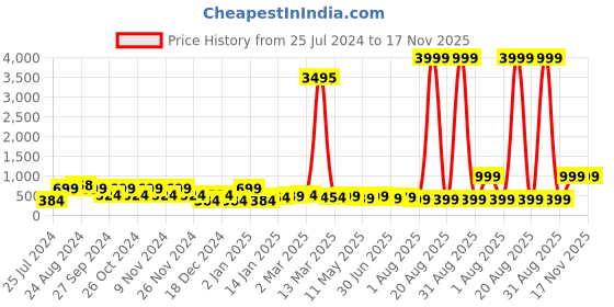 myntra.com SAF Green & White Unframed Rolled Floral Theme Wall Art saf Price History Graph from 25 Jul 2024 to 17 Nov 2025