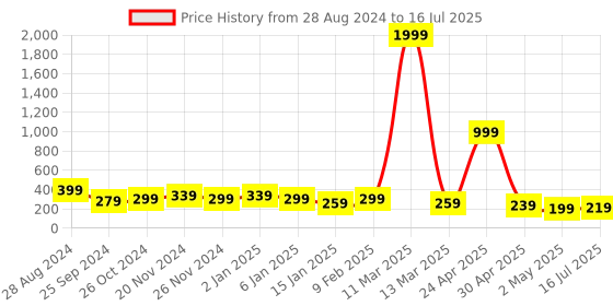 myntra.com SAF Green & White Waterfall Printed Wall Hanging With Zardoori String saf Price History Graph from 28 Aug 2024 to 16 Jul 2025