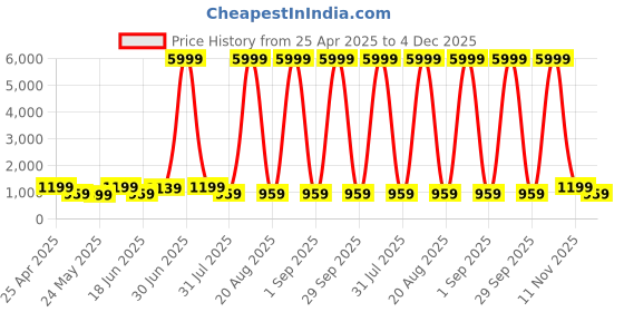myntra.com SAF Green & Yellow 1 Piece Wood Floral and Botanical Wall Art saf Price History Graph from 25 Apr 2025 to 4 Dec 2025