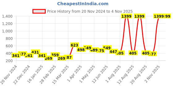 myntra.com SAF Green & Yellow 1 Piece Wood Other Wall Paintings saf Price History Graph from 20 Nov 2024 to 3 Nov 2025