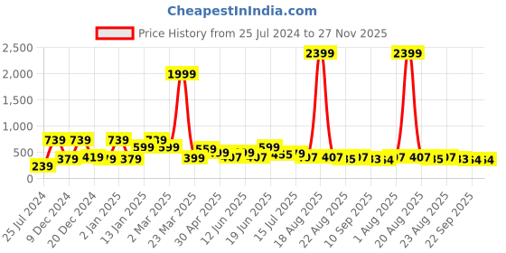 myntra.com SAF Green & Yellow 2 Pieces Synthetic Wood Birds and Animals Paintings Wall Art saf Price History Graph from 25 Jul 2024 to 27 Nov 2025