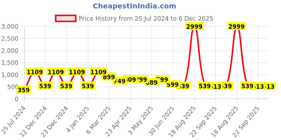 myntra.com SAF Green & Yellow 3 Piece Birds and Animals Wooden Painting Wall Art saf Price History Graph from 25 Jul 2024 to 6 Dec 2025