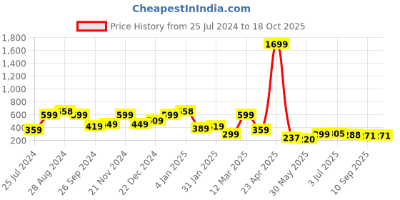 myntra.com SAF Green & Yellow 3 Pieces Deer Tree & Birds Printed UV Coating Wall Painting saf Price History Graph from 25 Jul 2024 to 17 Oct 2025