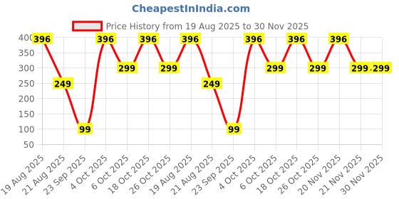 myntra.com SAF Green & Yellow 3 Pieces Floral & Botanical Canvas Wall Arts saf Price History Graph from 19 Aug 2025 to 30 Nov 2025
