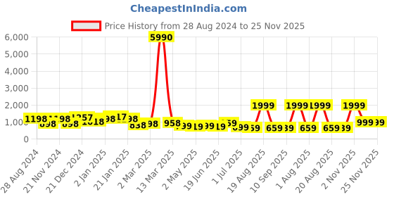 myntra.com SAF Green & Yellow 3 Pieces Framed Wall Art saf Price History Graph from 28 Aug 2024 to 24 Nov 2025