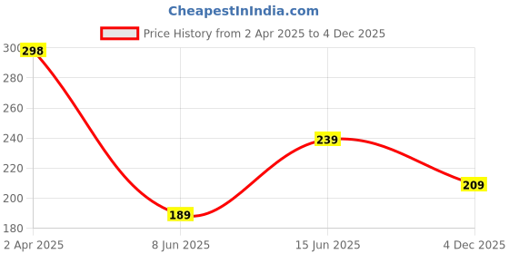 myntra.com SAF Green & Yellow 3 Pieces Kirshna And Meera Bai Painting Wall Arts saf Price History Graph from 2 Apr 2025 to 4 Dec 2025