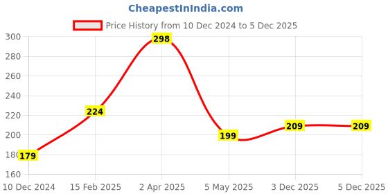 myntra.com SAF Green & Yellow 3 Pieces Lord Krishna Printed UV Textured Wall Arts saf Price History Graph from 10 Dec 2024 to 5 Dec 2025