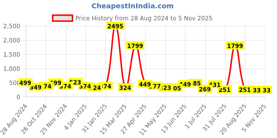 myntra.com SAF Green & Yellow 3 Pieces Lord Radha Krishna Painting UV Coating Wall Arts saf Price History Graph from 28 Aug 2024 to 4 Nov 2025