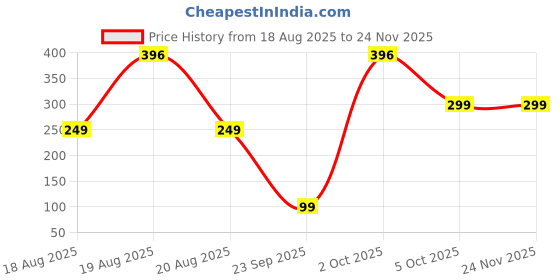 myntra.com SAF Green & Yellow 3 Pieces Religious Canvas Wall Arts saf Price History Graph from 18 Aug 2025 to 24 Nov 2025