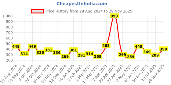 myntra.com SAF Green & Yellow 4 Pieces Radha Krishna Religious Painted Framed Wall Art saf Price History Graph from 28 Aug 2024 to 29 Nov 2025