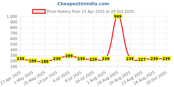myntra.com SAF Green & Yellow 5 Pieces Wood Religious Wall Paintings saf Price History Graph from 27 Apr 2025 to 20 Oct 2025