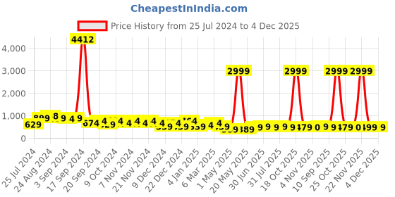 myntra.com SAF Green & Yellow Canvas Modern Art Painting Wall Art saf Price History Graph from 25 Jul 2024 to 4 Dec 2025