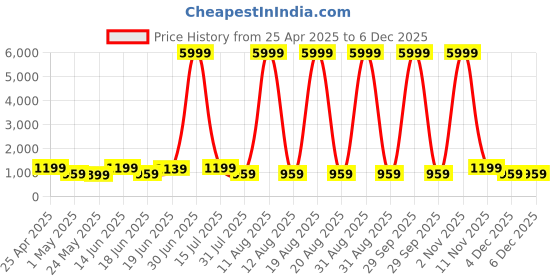 myntra.com SAF Green & Yellow Floral & Botanical Wooden Wall Art saf Price History Graph from 25 Apr 2025 to 4 Dec 2025