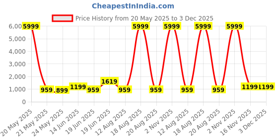 myntra.com SAF Green & Yellow Floral Printed Wooden Wall Art saf Price History Graph from 20 May 2025 to 3 Dec 2025