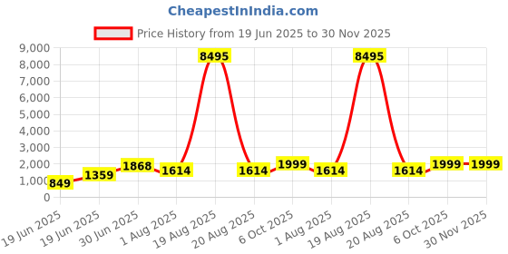 myntra.com SAF Green & Yellow Hanuman Lifting Sanjeevani Mountain Printed Canvas Wall Art saf Price History Graph from 19 Jun 2025 to 30 Nov 2025