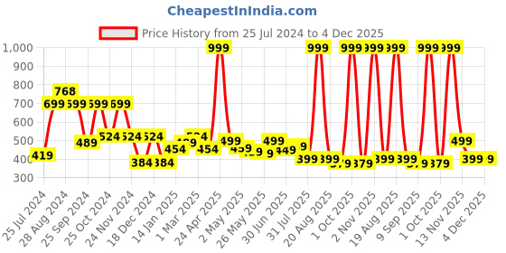 myntra.com SAF Green & Yellow Nature Art Sparkle Coated Unframed Wall Art saf Price History Graph from 25 Jul 2024 to 3 Dec 2025