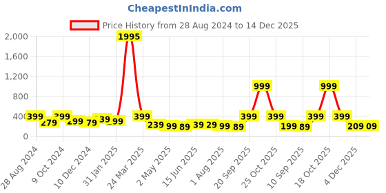 myntra.com SAF Green & Yellow Pichwai Cow Religious Painting Framed UV Coating Wall Art saf Price History Graph from 28 Aug 2024 to 14 Dec 2025