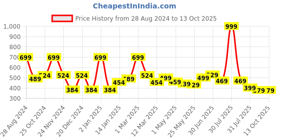 myntra.com SAF Green & Yellow Shreenath Ji Sparkle Coated Unframed Painting Wall Art saf Price History Graph from 28 Aug 2024 to 13 Oct 2025