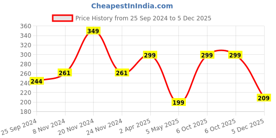 myntra.com SAF Green Blue Typography Wooden Wall Hanger saf Price History Graph from 25 Sep 2024 to 5 Dec 2025