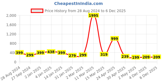 myntra.com SAF Green Freedom Fighter Sardar Vallabhbhai Patel Painting Wall Art saf Price History Graph from 28 Aug 2024 to 6 Dec 2025