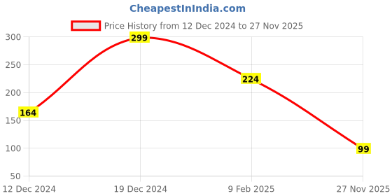 myntra.com SAF Green Motivational Printed Hexagon Wall Hanging saf Price History Graph from 12 Dec 2024 to 27 Nov 2025