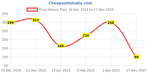 myntra.com SAF Green Motivational Printed Hexagon Wall Hanging saf Price History Graph from 19 Dec 2024 to 27 Nov 2025