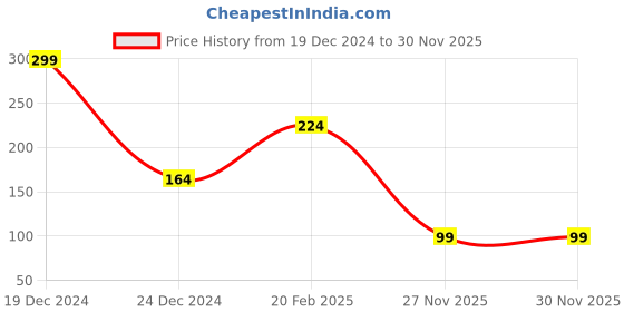 myntra.com SAF Green Motivational Printed Hexagon Wall Hanging saf Price History Graph from 19 Dec 2024 to 27 Nov 2025