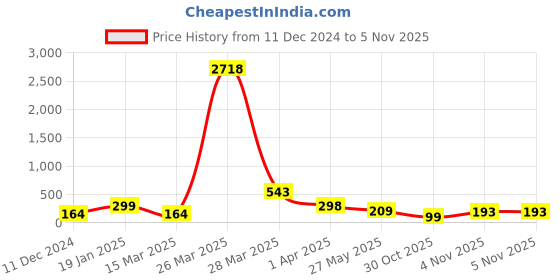 myntra.com SAF Green MotivationalPrinted Hexagon Wall Hanging saf Price History Graph from 11 Dec 2024 to 5 Nov 2025