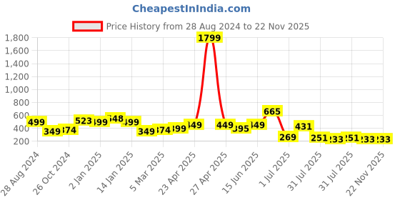 myntra.com SAF Grey 3-Pieces Lord Ganesha Printed Framed Wall Art saf Price History Graph from 28 Aug 2024 to 22 Nov 2025