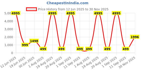 myntra.com SAF Grey & Beige 3 Pieces Floral and Botanical Printed Wooden Wall Art saf Price History Graph from 12 Jun 2025 to 30 Nov 2025