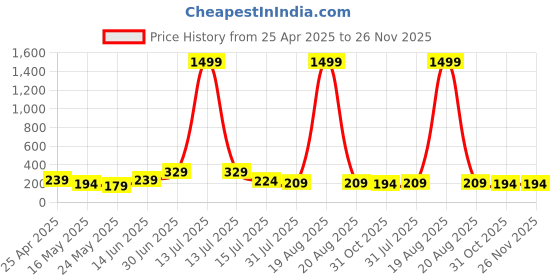 myntra.com SAF Grey & Beige 3 Pieces Leaf Printed Wooden Wall Art saf Price History Graph from 25 Apr 2025 to 25 Nov 2025