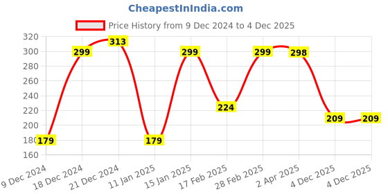 myntra.com SAF Grey & Beige 3 Pieces Lord Buddha Painted UV Textured Self Adhesive Wall Art saf Price History Graph from 9 Dec 2024 to 4 Dec 2025