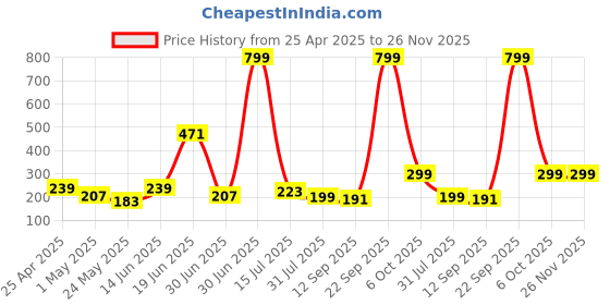 myntra.com SAF Grey & Beige 3 Pieces Stem Printed Wall Paintings saf Price History Graph from 25 Apr 2025 to 26 Nov 2025