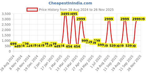myntra.com SAF Grey & Beige 3 Pieces Water Bridge & Birds Painted UV Coating Wall Art saf Price History Graph from 28 Aug 2024 to 26 Nov 2025