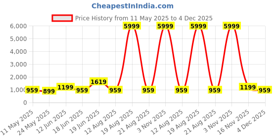 myntra.com SAF Grey & Black 1 Piece Wood Abstract Wall Paintings saf Price History Graph from 11 May 2025 to 4 Dec 2025