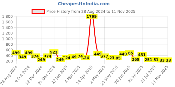 myntra.com SAF Grey & Black 3 Pieces Flower Pot And Flower Painting UV Coating Wall Arts saf Price History Graph from 28 Aug 2024 to 9 Nov 2025