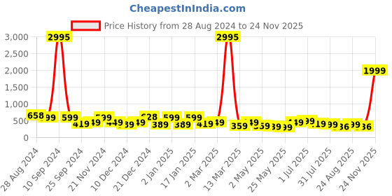myntra.com SAF Grey & Black 3-Pieces Flower Printed Framed Wall Art saf Price History Graph from 28 Aug 2024 to 24 Nov 2025