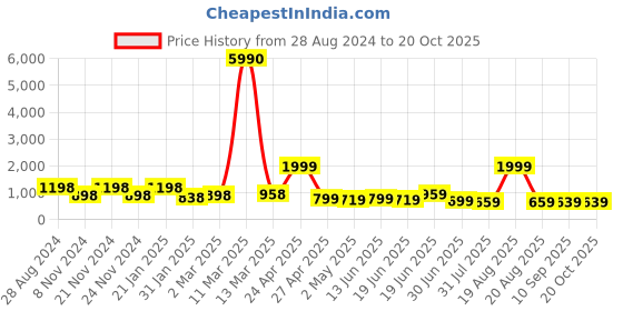 myntra.com SAF Grey & Black 3 Pieces Framed Wall Art saf Price History Graph from 28 Aug 2024 to 17 Oct 2025