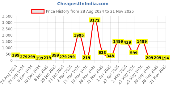 myntra.com SAF Grey & Black 3-Pieces Modern Art Printed UV Coating Wall Art saf Price History Graph from 28 Aug 2024 to 21 Nov 2025