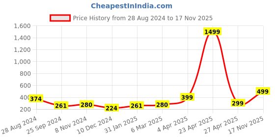 myntra.com SAF Grey & Black 3 Pieces Nature-Painted Wall Art saf Price History Graph from 28 Aug 2024 to 17 Nov 2025