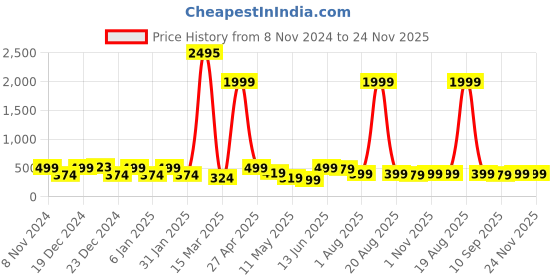 myntra.com SAF Grey & Black 3 Pieces Water Bridge and Tree Painted UV Coating Wall Art saf Price History Graph from 8 Nov 2024 to 24 Nov 2025