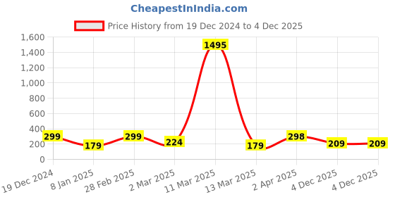 myntra.com SAF Grey & Black 3 Pieces Wild Animal Painted Wall Arts saf Price History Graph from 19 Dec 2024 to 4 Dec 2025