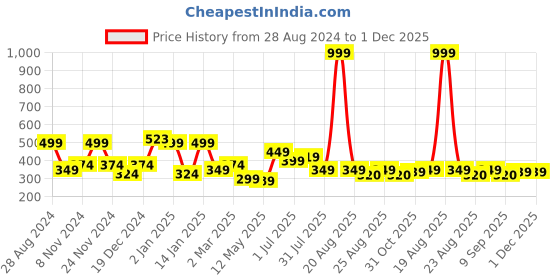 myntra.com SAF Grey & Black Abstract Painting Wall Art saf Price History Graph from 28 Aug 2024 to 1 Dec 2025