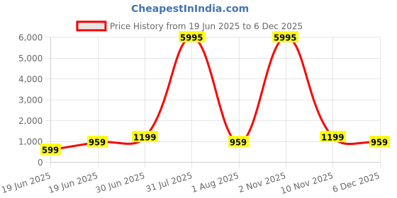 myntra.com SAF Grey & Black Earth-Toned Landscape with Sun and Clouds Wooden Wall Art saf Price History Graph from 19 Jun 2025 to 5 Dec 2025